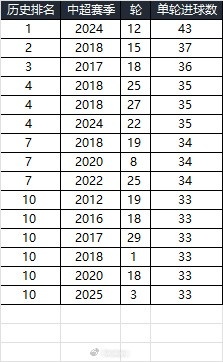  25賽季第三輪單輪總進球33個，在中超歷史上排名第10