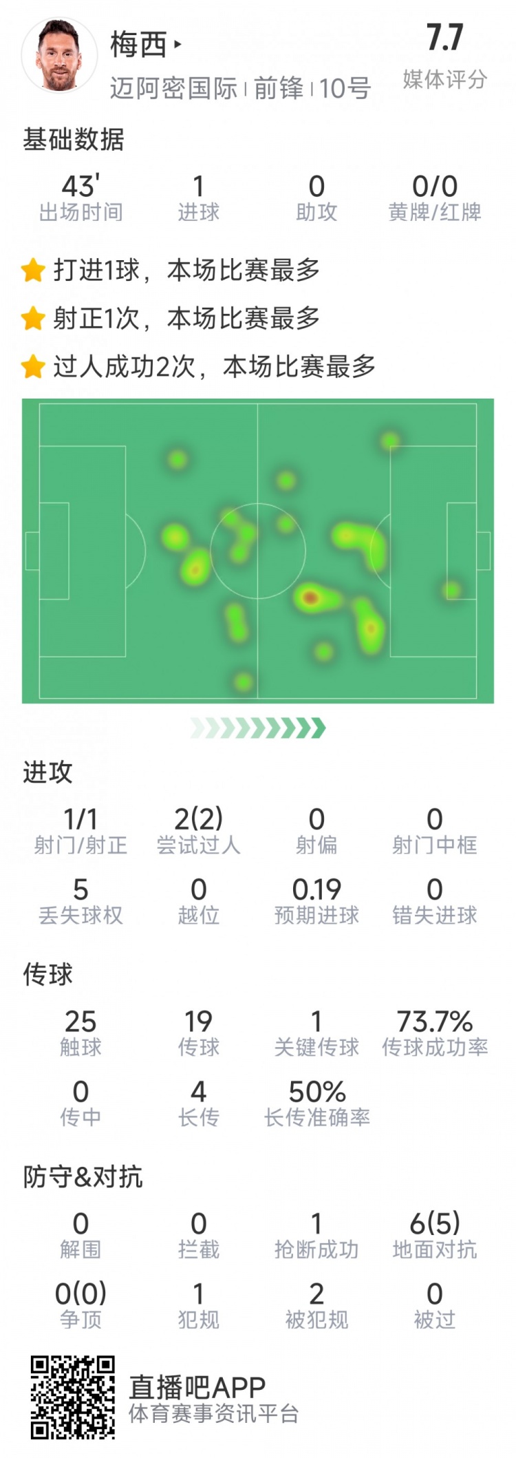  梅西本場數據：替補登場2分鐘破門，6對抗5成功，2次過人