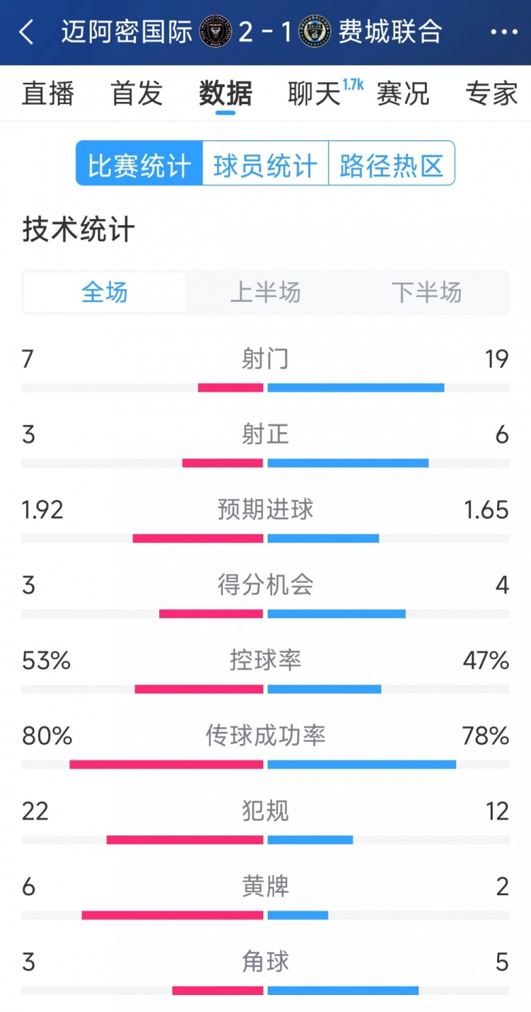  效率占優！邁阿密國際2-1費城聯合全場數據：射門7-19，射正3-6