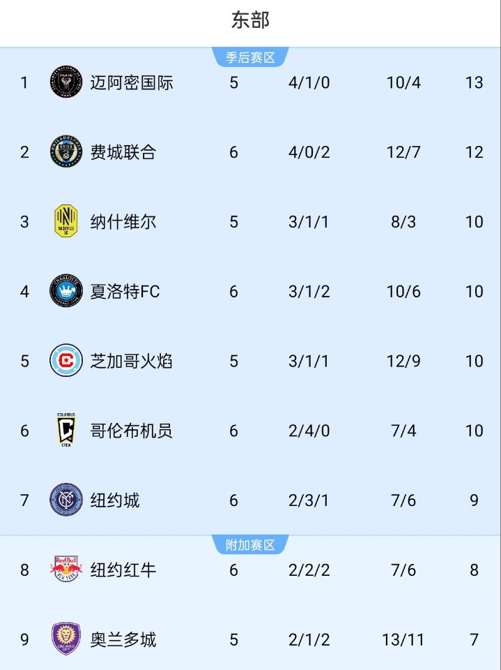  美職聯積分榜：邁阿密位居東部榜首，少賽1場領先第二名1分
