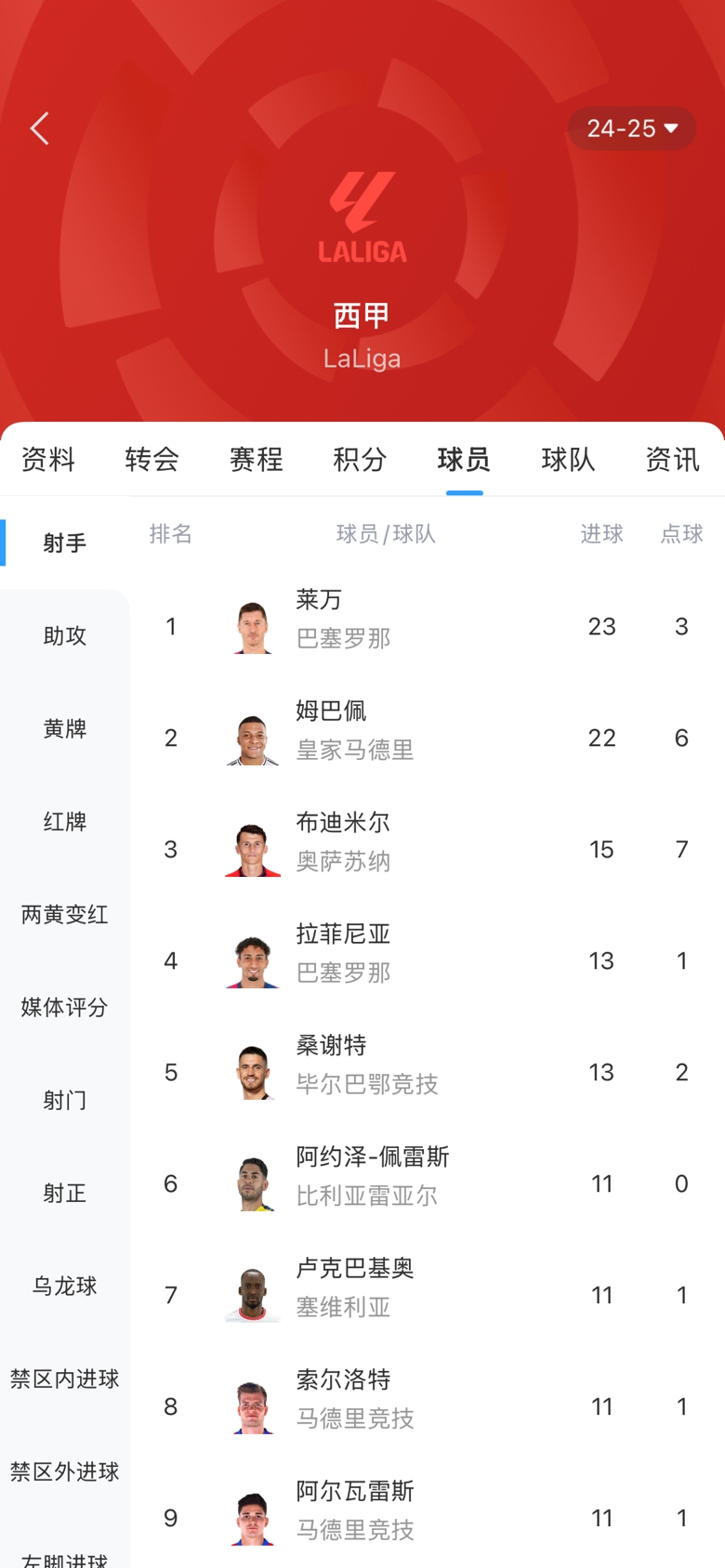  白熱化！西甲金靴最新賠率：萊萬1.9、姆巴佩2.0，兩人僅差1球！