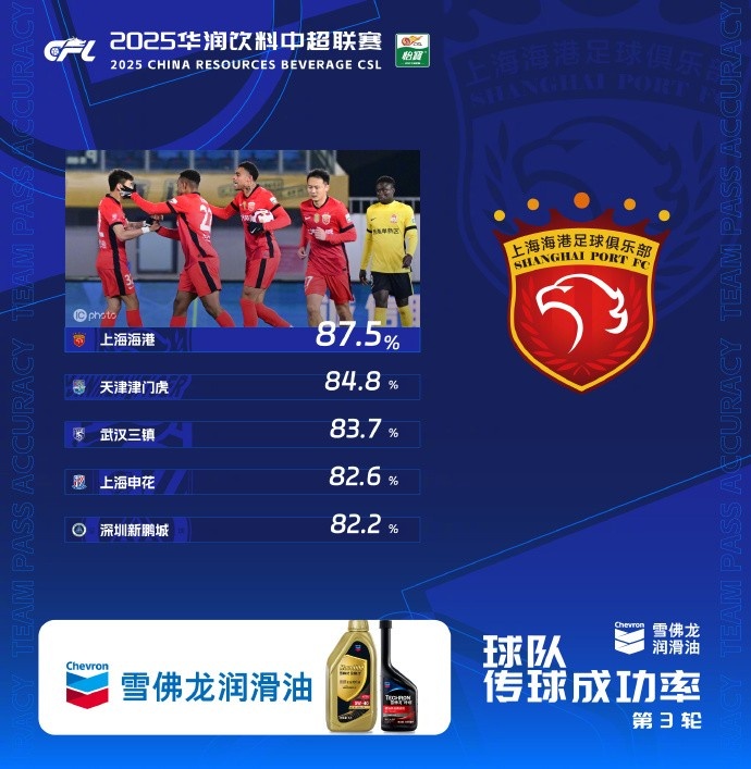  中超第3輪傳球成功率榜：海港87.5%居首，津門虎第二、三鎮第三