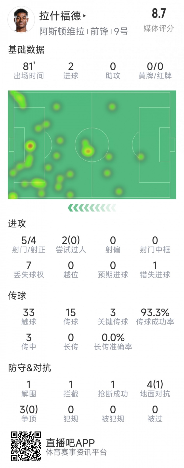  拉什福德本場數據：梅開二度，5次射門4次射正，3次關鍵傳球