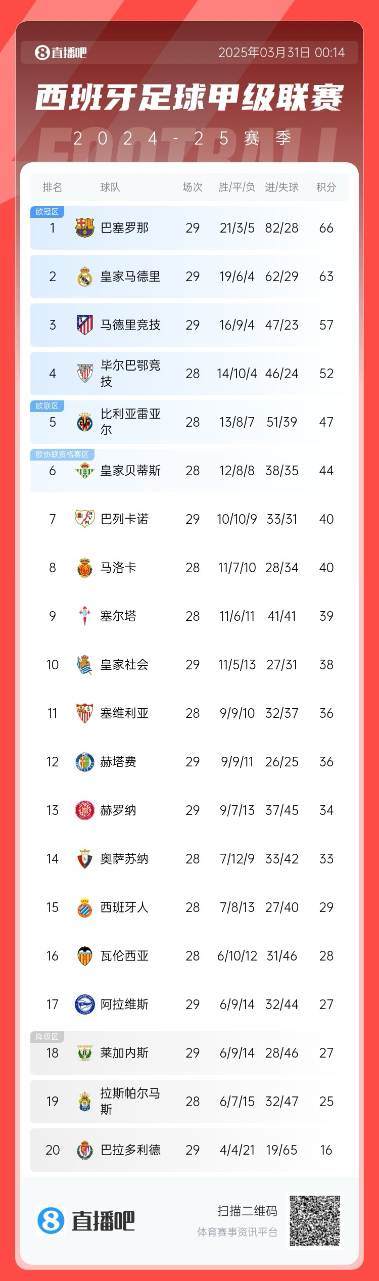  爭冠二人轉！西甲積分榜：巴薩29輪后3分優勢力壓皇馬領跑