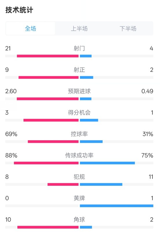  巴薩4-1赫羅納全場數據：射門21-4，射正9-2，控球率69%-31%