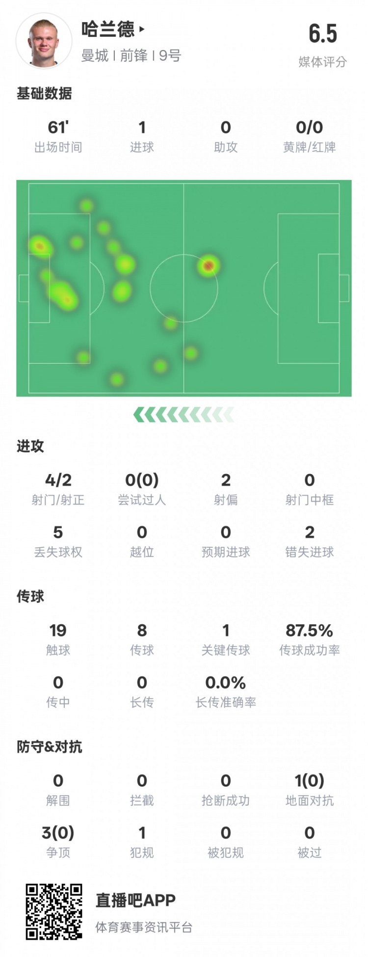  哈蘭德本場數據：1進球1關鍵傳球2錯失進球機會，評分6.5