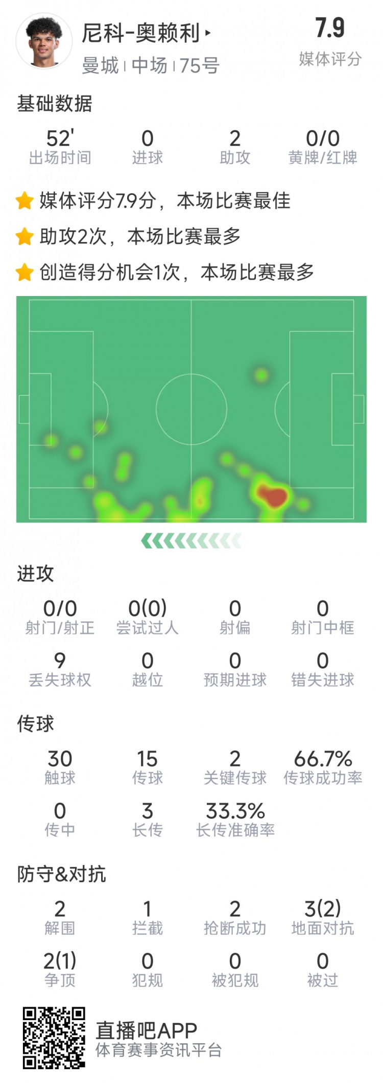  導演逆轉，20歲小將奧賴利替補登場數據：2次助攻，2次關鍵傳球