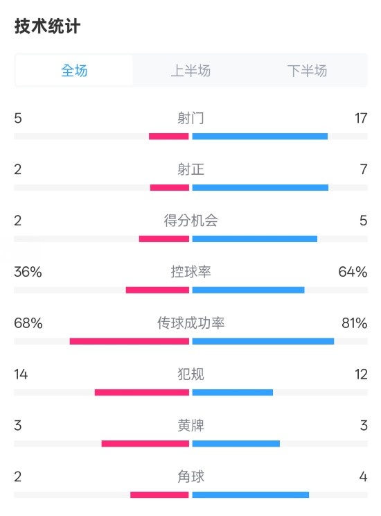  伯恩茅斯1-2曼城全場數據：射門5-17，射正2-7，控球率36%-64%