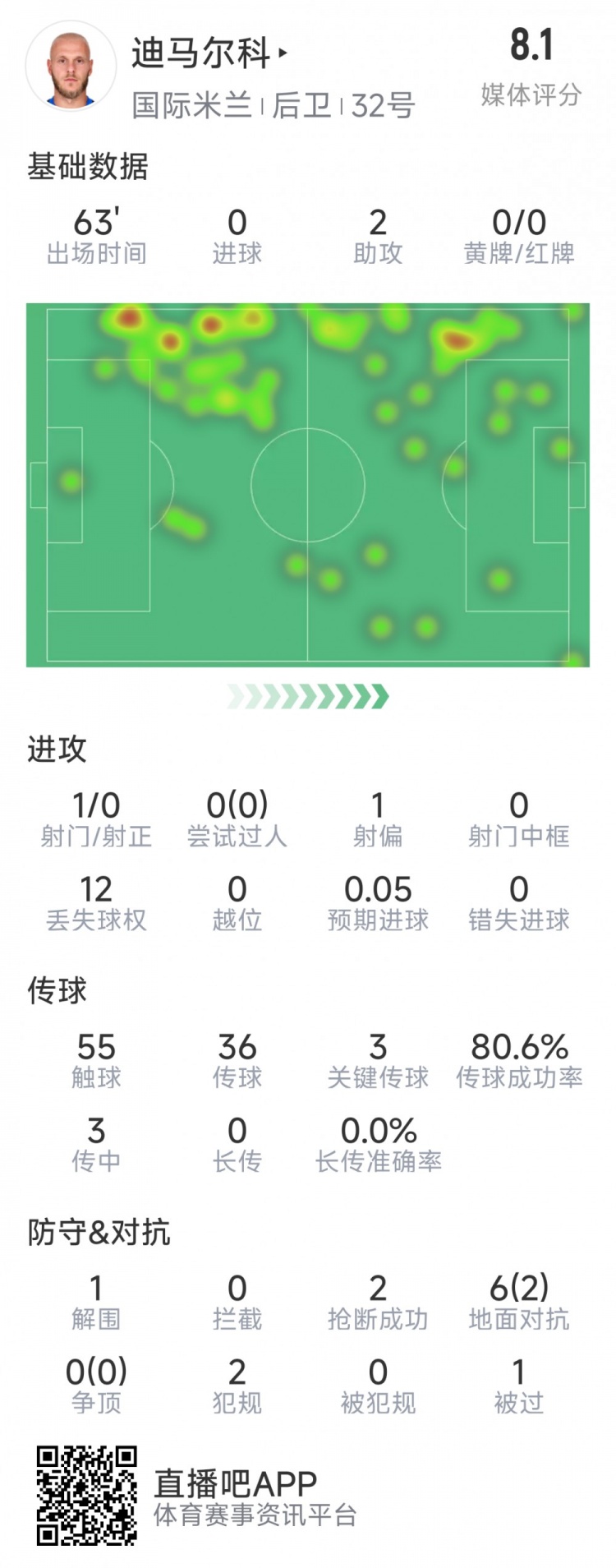  迪馬爾科本場數據：2次助攻，3次關鍵傳球，2次搶斷，評分8.1分
