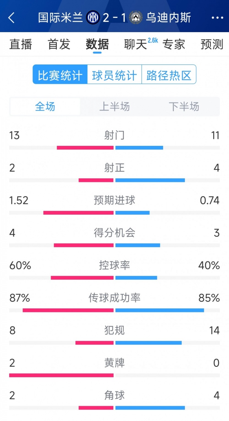  國米2射正進2球，國米2-1烏迪內斯全場數據：射門13-11，射正2-4