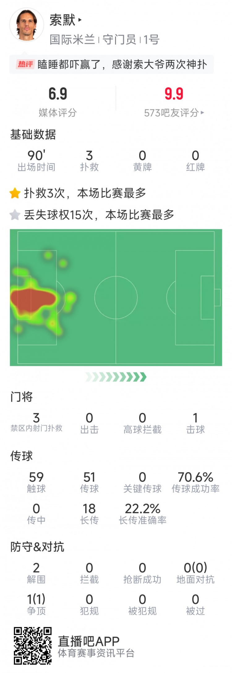  補時神撲保住勝利，索默本場數據：3次關鍵撲救，2次解圍