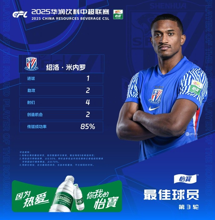  1射2傳助申花3-1逆轉河南，米內羅當選中超第三輪最佳球員